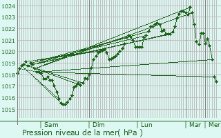 Graphe de la pression atmosphrique prvue pour Amarens