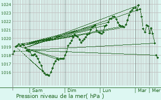 Graphe de la pression atmosphrique prvue pour La Capelle-Balaguier