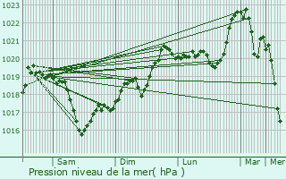 Graphe de la pression atmosphrique prvue pour Dardilly