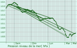 Graphe de la pression atmosphrique prvue pour Kembs