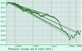 Graphe de la pression atmosphrique prvue pour Jailly-les-Moulins