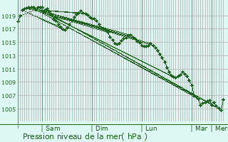 Graphe de la pression atmosphrique prvue pour Saint-Baudille-et-Pipet