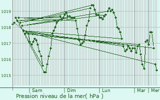 Graphe de la pression atmosphrique prvue pour Garoult