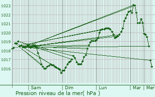 Graphe de la pression atmosphrique prvue pour Lasson