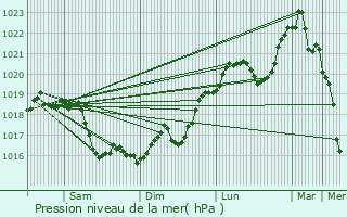 Graphe de la pression atmosphrique prvue pour Percey