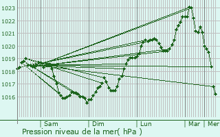 Graphe de la pression atmosphrique prvue pour Chu