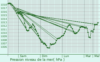 Graphe de la pression atmosphrique prvue pour Montmlian