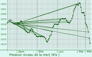 Graphe de la pression atmosphrique prvue pour Martigny