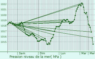 Graphe de la pression atmosphrique prvue pour Courtrizy-et-Fussigny