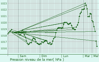 Graphe de la pression atmosphrique prvue pour Cerisires