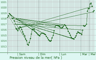 Graphe de la pression atmosphrique prvue pour Brandrion