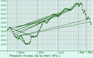 Graphe de la pression atmosphrique prvue pour Chenac-Saint-Seurin-d