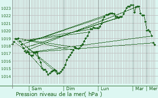 Graphe de la pression atmosphrique prvue pour La Chapelle-sur-Erdre