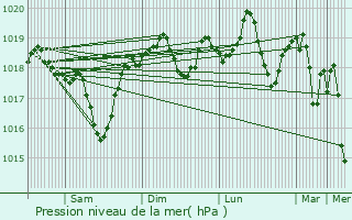 Graphe de la pression atmosphrique prvue pour Camaret-sur-Aigues