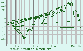 Graphe de la pression atmosphrique prvue pour Saint-Affrique-les-Montagnes