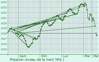 Graphe de la pression atmosphrique prvue pour Sainte-Ccile-du-Cayrou