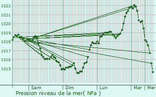 Graphe de la pression atmosphrique prvue pour Presles-et-Thierny