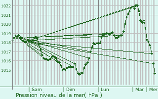 Graphe de la pression atmosphrique prvue pour Orgeval