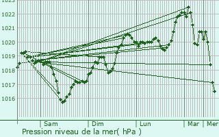 Graphe de la pression atmosphrique prvue pour Meyzieu