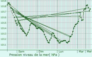 Graphe de la pression atmosphrique prvue pour Gouy-en-Artois