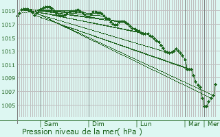 Graphe de la pression atmosphrique prvue pour Piobetta