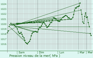 Graphe de la pression atmosphrique prvue pour Snergues