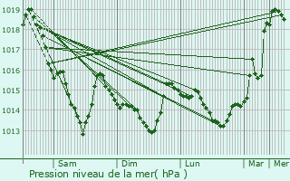 Graphe de la pression atmosphrique prvue pour Carrouges