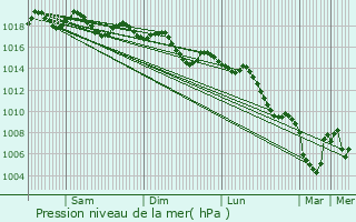 Graphe de la pression atmosphrique prvue pour Binissalem