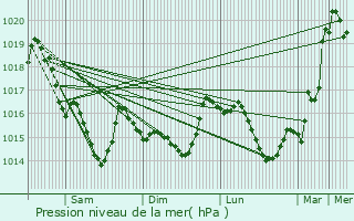 Graphe de la pression atmosphrique prvue pour Radenac