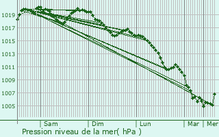 Graphe de la pression atmosphrique prvue pour Rosans