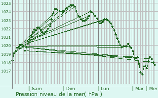 Graphe de la pression atmosphrique prvue pour Marans