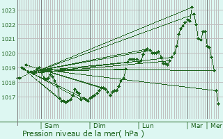 Graphe de la pression atmosphrique prvue pour Bay-sur-Aube