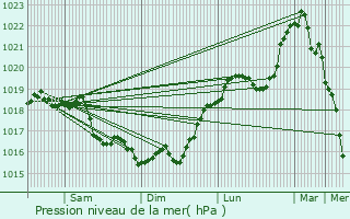 Graphe de la pression atmosphrique prvue pour Baye