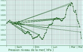 Graphe de la pression atmosphrique prvue pour Dormans