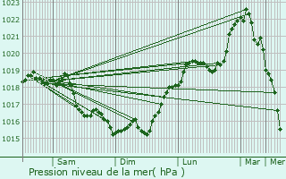 Graphe de la pression atmosphrique prvue pour Baulne-en-Brie