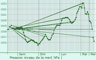 Graphe de la pression atmosphrique prvue pour Turny