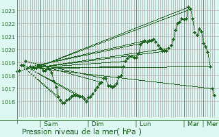 Graphe de la pression atmosphrique prvue pour Nitry