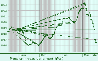 Graphe de la pression atmosphrique prvue pour Prcy-le-Sec