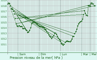 Graphe de la pression atmosphrique prvue pour Bimont