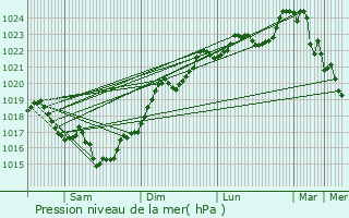 Graphe de la pression atmosphrique prvue pour Meux