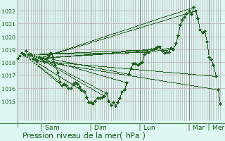 Graphe de la pression atmosphrique prvue pour Acy