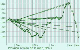 Graphe de la pression atmosphrique prvue pour Cerseuil