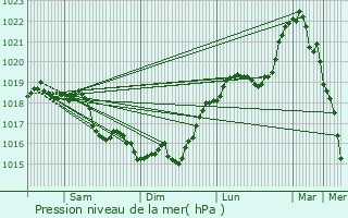 Graphe de la pression atmosphrique prvue pour Barzy-sur-Marne