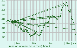 Graphe de la pression atmosphrique prvue pour Artonges