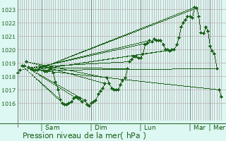 Graphe de la pression atmosphrique prvue pour Mig