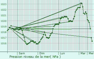 Graphe de la pression atmosphrique prvue pour Escolives-Sainte-Camille