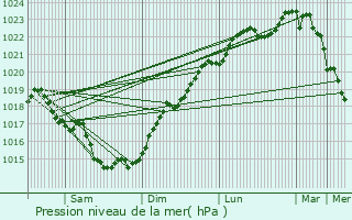 Graphe de la pression atmosphrique prvue pour Bouguenais