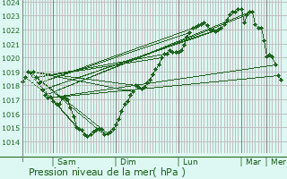 Graphe de la pression atmosphrique prvue pour Saint-Herblain