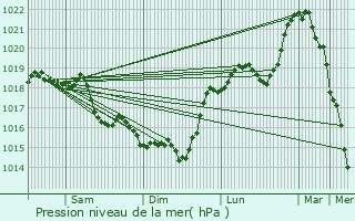 Graphe de la pression atmosphrique prvue pour Wige-Faty