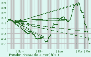 Graphe de la pression atmosphrique prvue pour Mesbrecourt-Richecourt